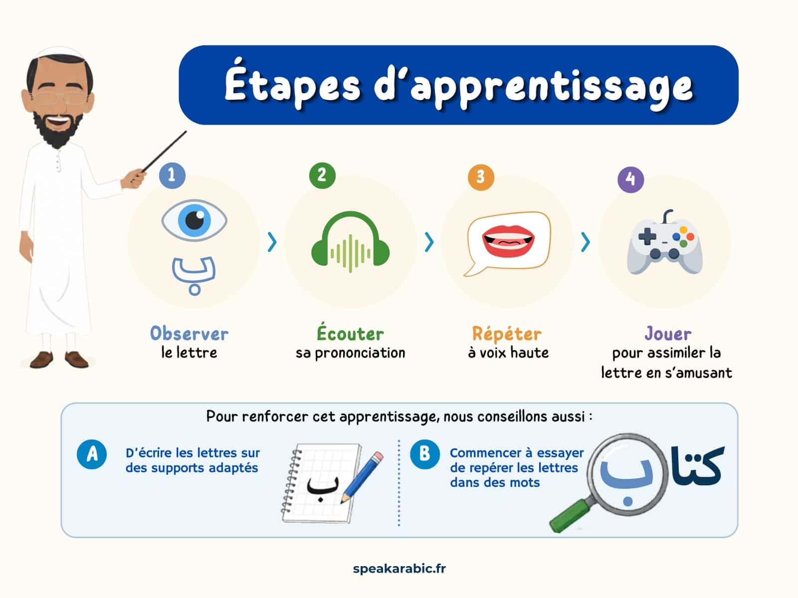 Étapes d'apprentissage des lettres arabes