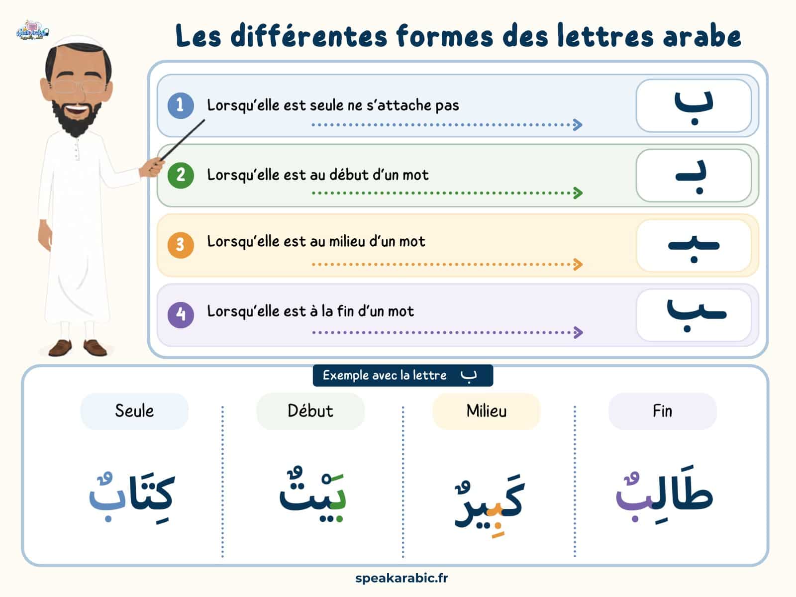 Les différentes formes des lettres arabes