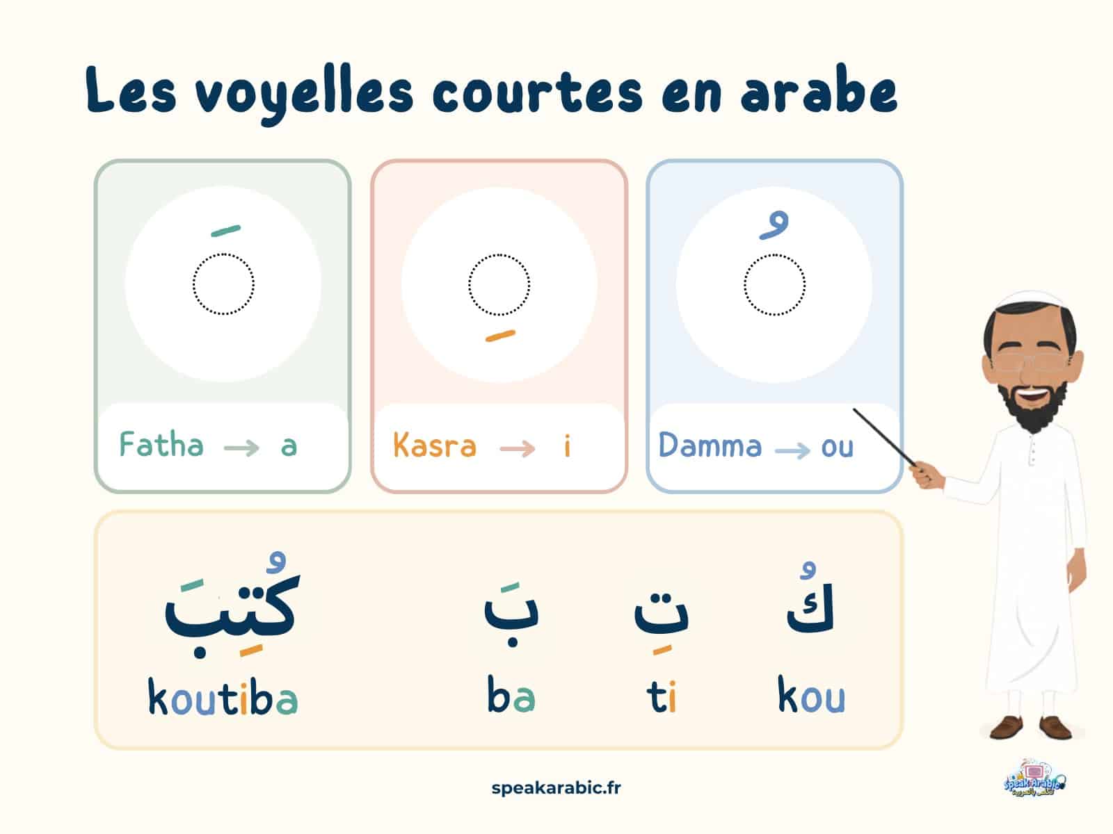 Les voyelles courtes en arabe