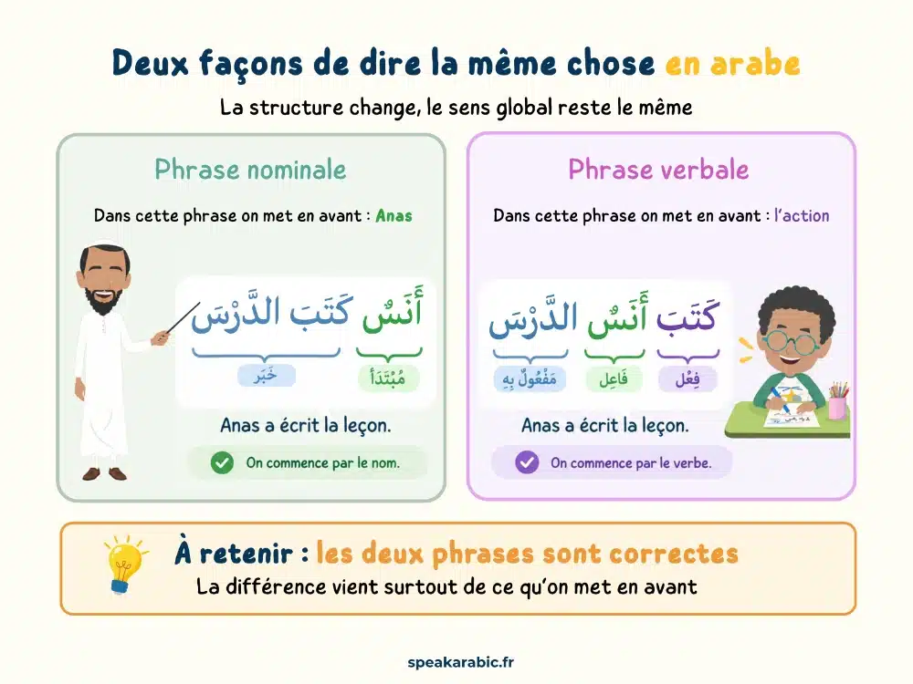 Quel est l’ordre des mots dans une phrase arabe ?