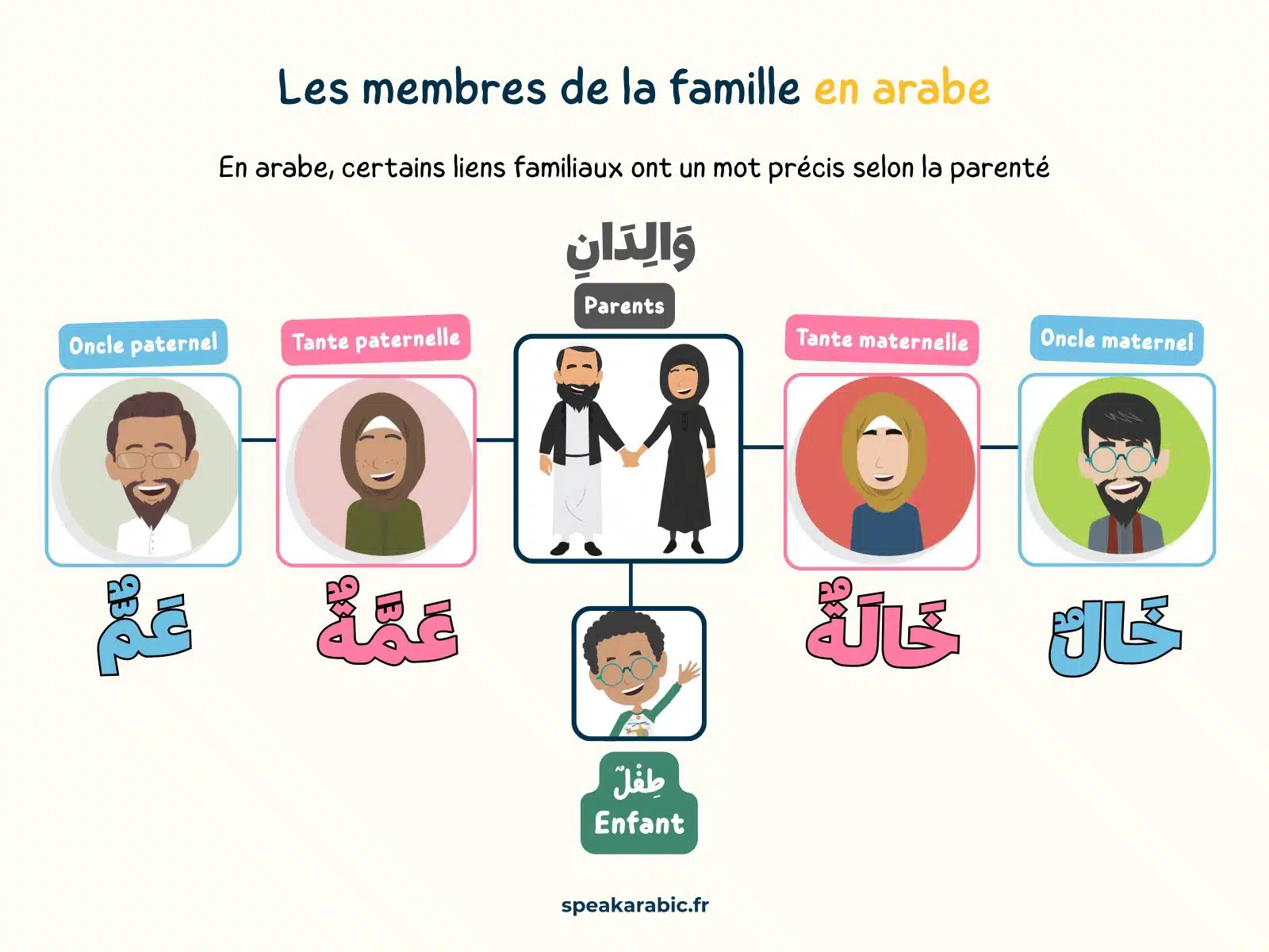Les membres de la famille en arabe