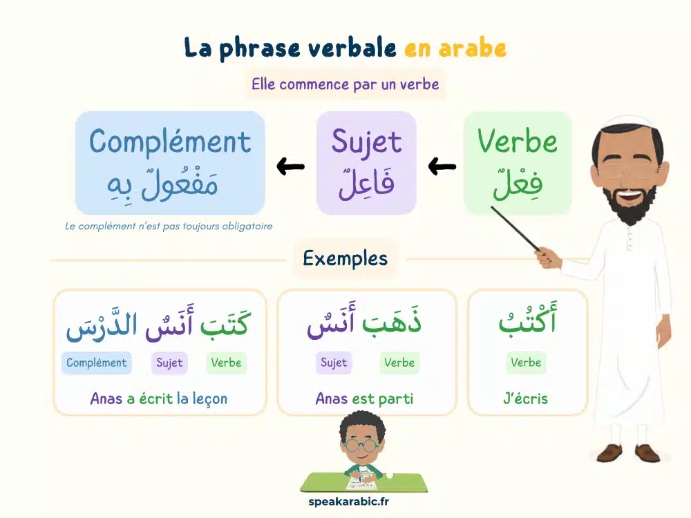 La phrase verbale en arabe