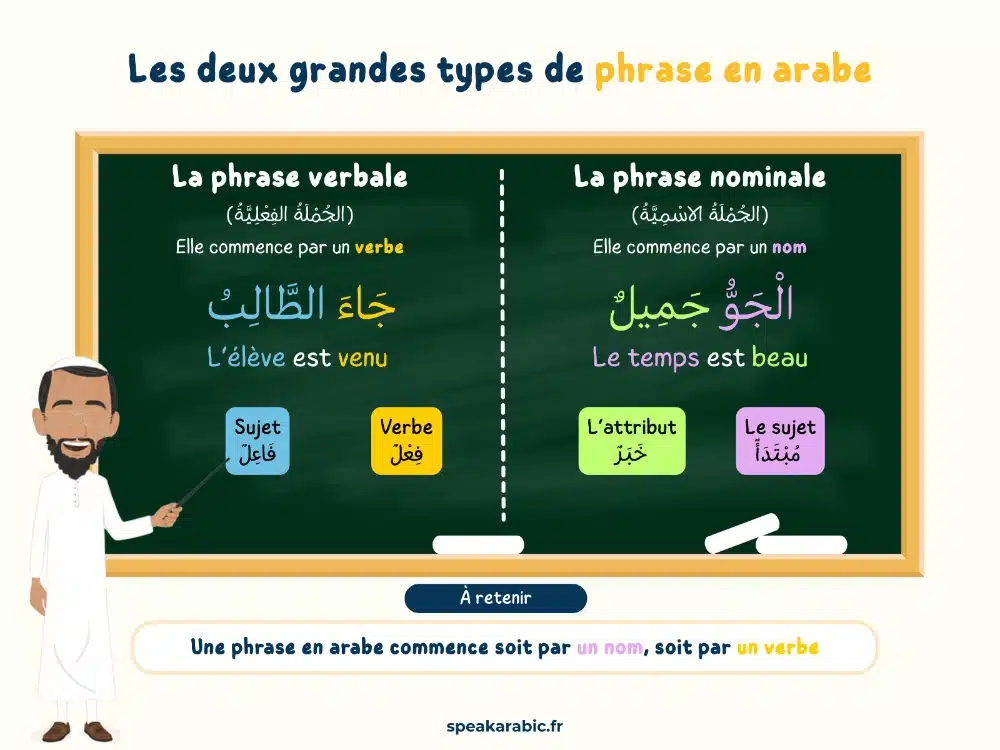 Les deux grands types de phrases en arabe